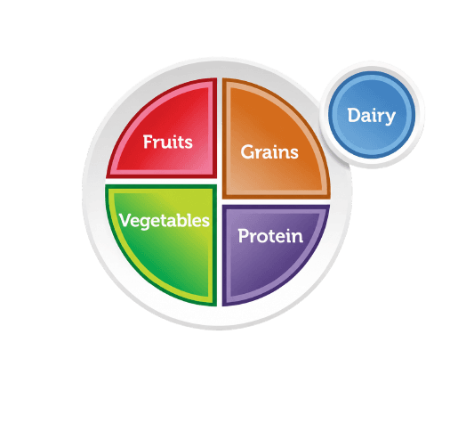 USDA's MyPlate diagram