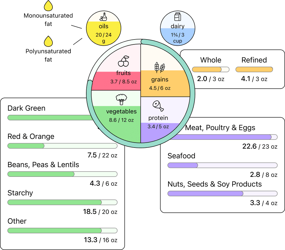 WholePlate plate breakdown showing fruits, grains, vegetables, protein, oils, and dairy with detailed subcategories